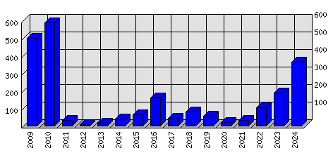 Roční statistiky