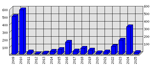 Roční statistiky