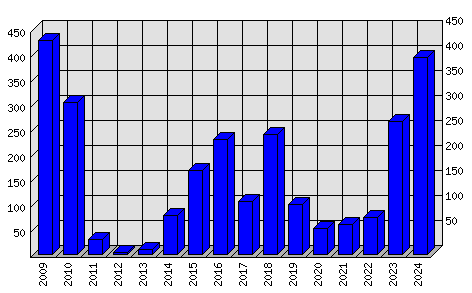 Roční statistiky