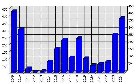 Roční statistiky