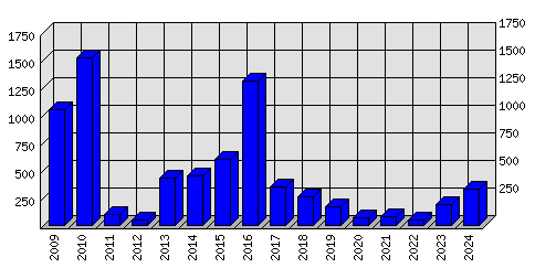 Roční statistiky