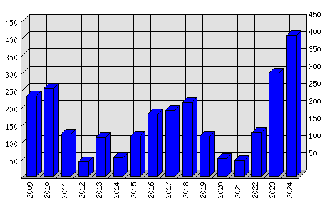 Roční statistiky