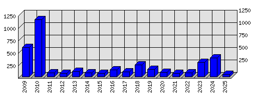 Roční statistiky