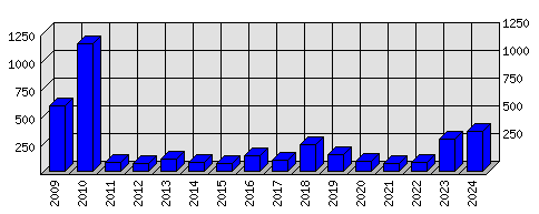 Roční statistiky