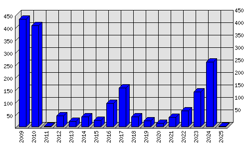 Roční statistiky