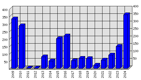 Roční statistiky