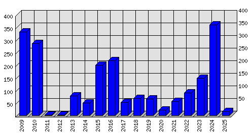 Roční statistiky