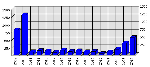 Roční statistiky