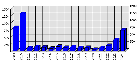 Roční statistiky