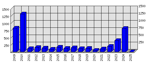 Roční statistiky