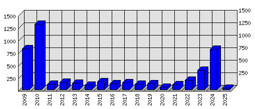 Roční statistiky