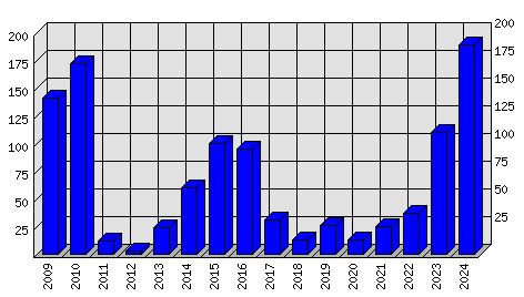 Roční statistiky