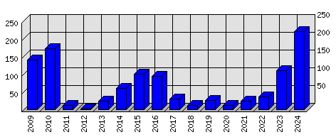 Roční statistiky