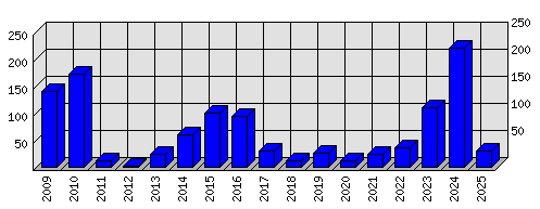 Roční statistiky