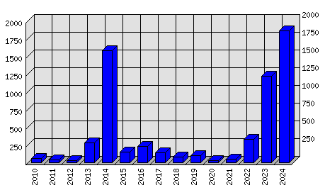 Roční statistiky