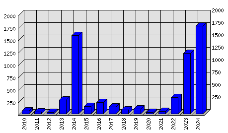 Roční statistiky