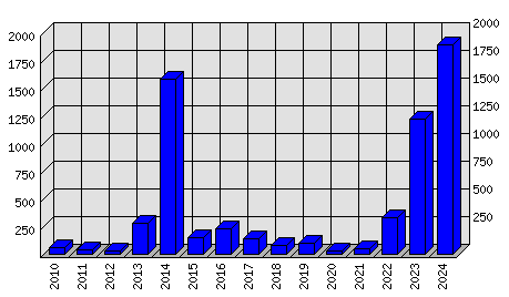 Roční statistiky