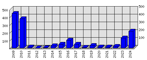 Roční statistiky