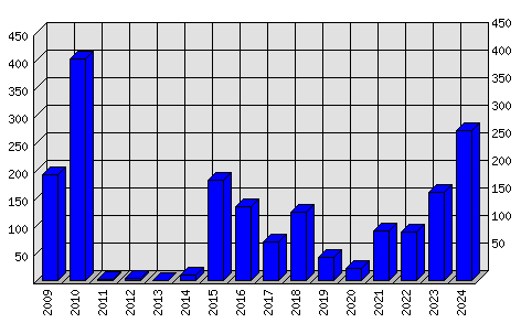 Roční statistiky