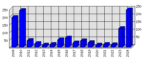 Roční statistiky