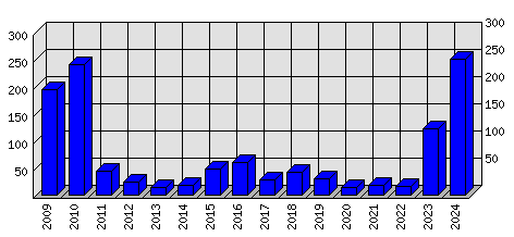 Roční statistiky