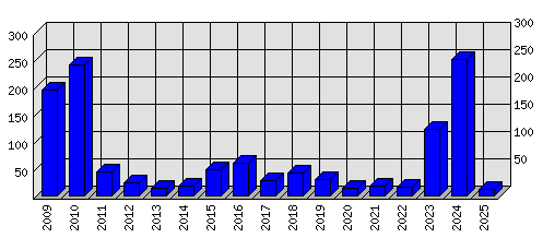 Roční statistiky