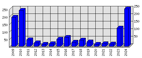 Roční statistiky