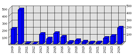 Roční statistiky