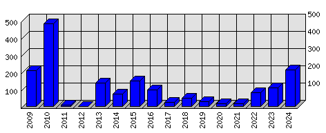 Roční statistiky