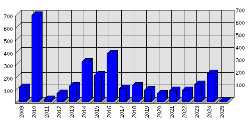 Roční statistiky