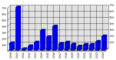 Roční statistiky