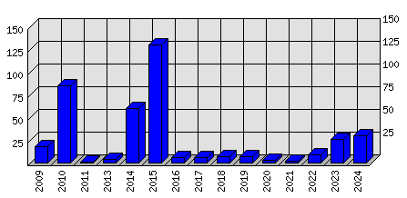 Roční statistiky