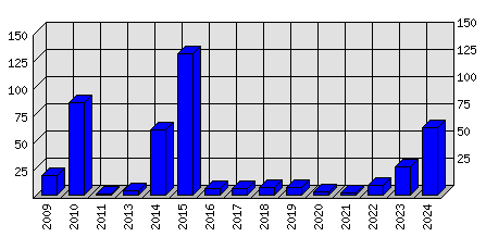 Roční statistiky