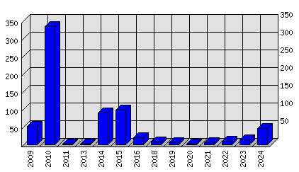 Roční statistiky