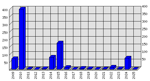 Roční statistiky