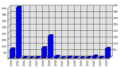 Roční statistiky