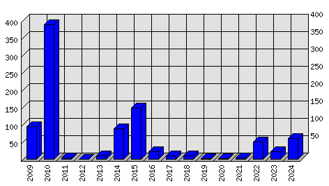 Roční statistiky