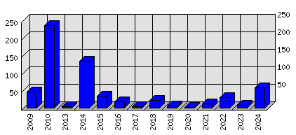 Roční statistiky