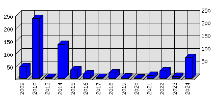 Roční statistiky