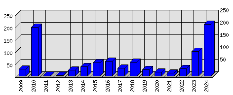 Roční statistiky