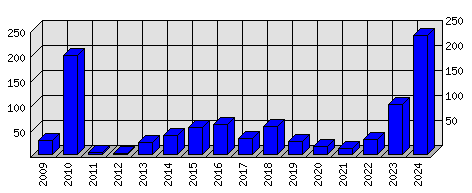 Roční statistiky