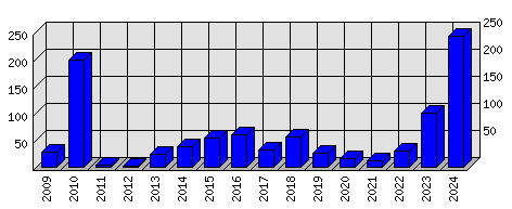 Roční statistiky