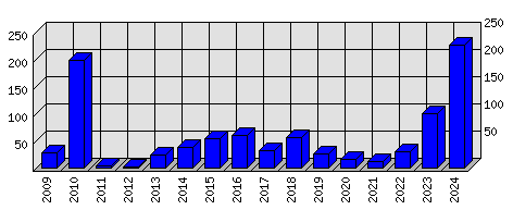 Roční statistiky