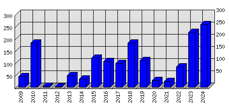 Roční statistiky