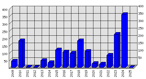 Roční statistiky