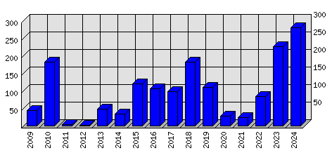 Roční statistiky