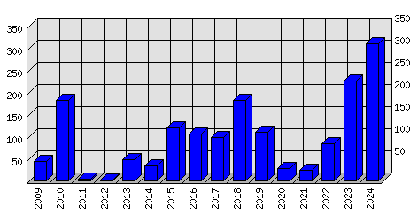 Roční statistiky