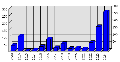 Roční statistiky