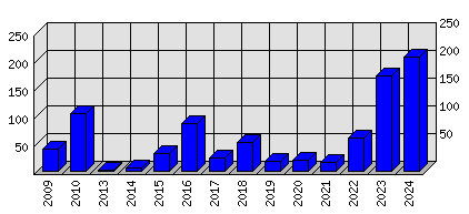 Roční statistiky