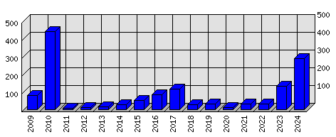 Roční statistiky